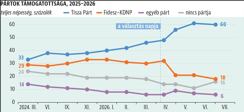 magyar-peter-median-tisza-fidesz-kutatas3